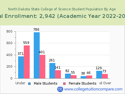 North Dakota State College of Science 2023 Student Population by Age chart