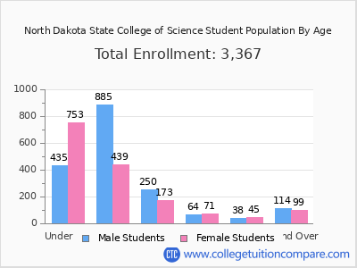 North Dakota State College of Science 2025 Student Population by Age chart