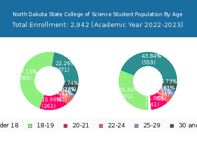 North Dakota State College of Science 2023 Student Population Age Diversity Pie chart