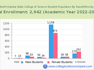 North Dakota State College of Science 2023 Student Population by Gender and Race chart