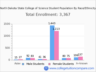 North Dakota State College of Science 2025 Student Population by Gender and Race chart