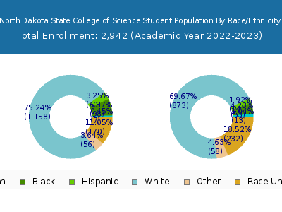 North Dakota State College of Science 2023 Student Population by Gender and Race chart