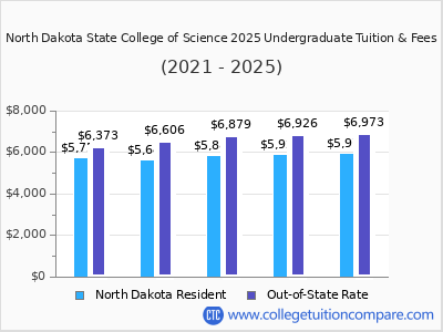 North Dakota State College of Science 2025 undergraduate tuition chart