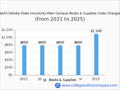 North Dakota State University-Main Campus 2025 books & supplies cost chart