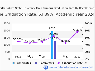 North Dakota State University-Main Campus graduation rate by race