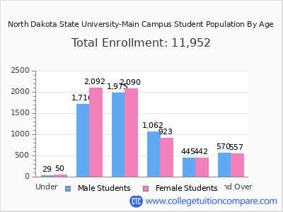 North Dakota State University-Main Campus 2025 Student Population by Age chart