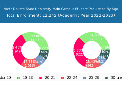 North Dakota State University-Main Campus 2023 Student Population Age Diversity Pie chart