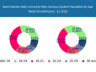 North Dakota State University-Main Campus 2025 Student Population Age Diversity Pie chart
