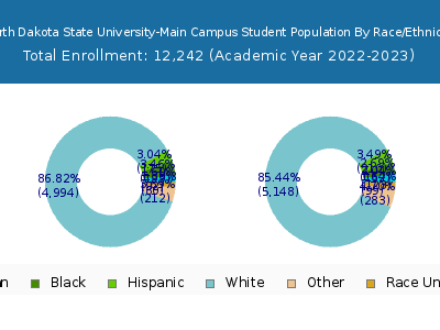 North Dakota State University-Main Campus 2023 Student Population by Gender and Race chart