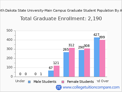 North Dakota State University-Main Campus 2025 Graduate Enrollment by Age chart