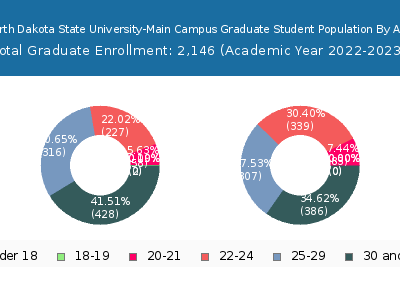North Dakota State University-Main Campus 2023 Graduate Enrollment Age Diversity Pie chart