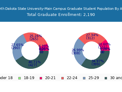 North Dakota State University-Main Campus 2025 Graduate Enrollment Age Diversity Pie chart