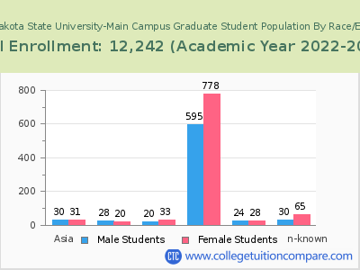 North Dakota State University-Main Campus 2023 Graduate Enrollment by Gender and Race chart