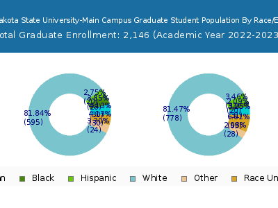 North Dakota State University-Main Campus 2023 Graduate Enrollment by Gender and Race chart