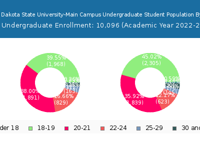 North Dakota State University-Main Campus 2023 Undergraduate Enrollment Age Diversity Pie chart