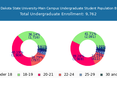 North Dakota State University-Main Campus 2025 Undergraduate Enrollment Age Diversity Pie chart