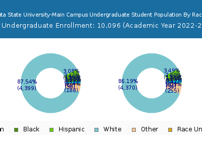 North Dakota State University-Main Campus 2023 Undergraduate Enrollment by Gender and Race chart