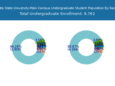 North Dakota State University-Main Campus 2025 Undergraduate Enrollment by Gender and Race chart