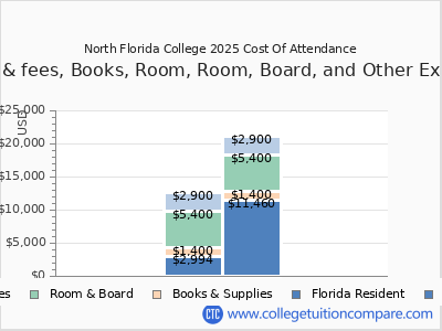 North Florida College 2025 COA (cost of attendance) chart