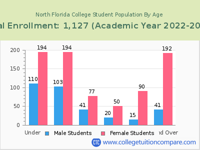 North Florida College 2023 Student Population by Age chart