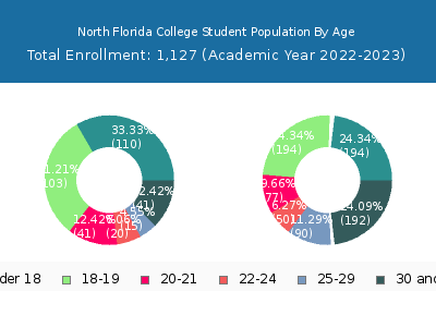 North Florida College 2023 Student Population Age Diversity Pie chart