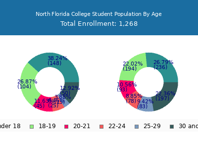 North Florida College 2025 Student Population Age Diversity Pie chart