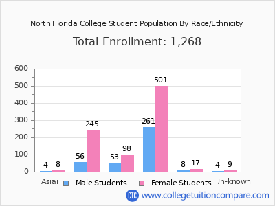 North Florida College 2025 Student Population by Gender and Race chart