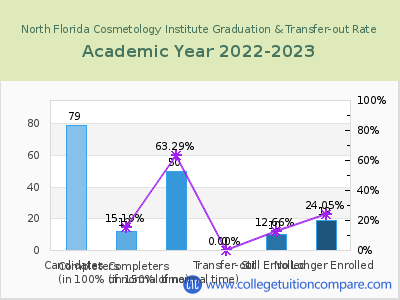 North Florida Cosmetology Institute 2023 Graduation Rate chart