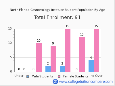 North Florida Cosmetology Institute 2024 Student Population by Age chart
