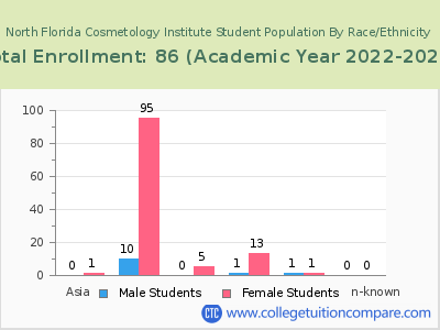 North Florida Cosmetology Institute 2023 Student Population by Gender and Race chart