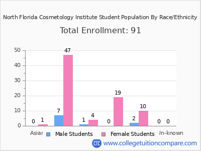 North Florida Cosmetology Institute 2025 Student Population by Gender and Race chart