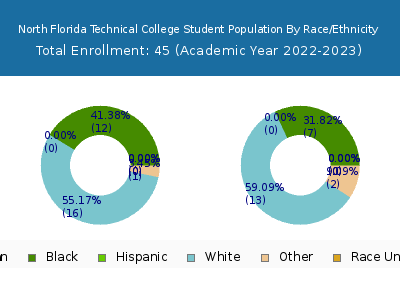 North Florida Technical College 2023 Student Population by Gender and Race chart