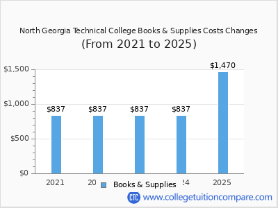 North Georgia Technical College 2025 books & supplies cost chart