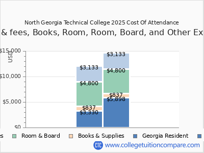 North Georgia Technical College 2025 COA (cost of attendance) chart