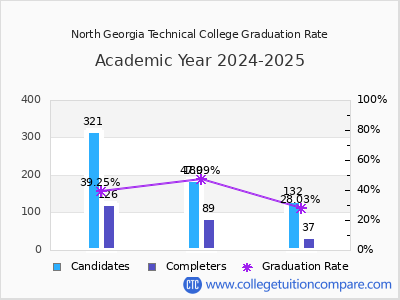 North Georgia Technical College graduation rate by gender