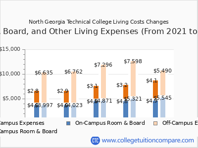 North Georgia Technical College 2025 room & board cost chart