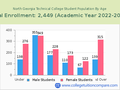North Georgia Technical College 2023 Student Population by Age chart