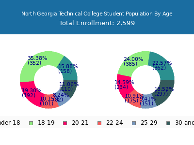 North Georgia Technical College 2025 Student Population Age Diversity Pie chart