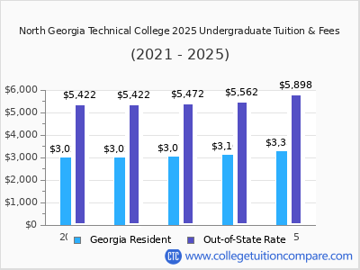 North Georgia Technical College 2025 undergraduate tuition chart
