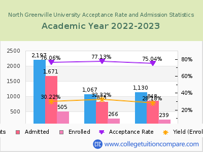 North Greenville University 2023 Acceptance Rate By Gender chart