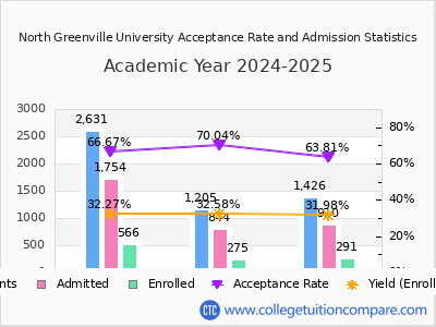 North Greenville University 2025 Acceptance Rate By Gender chart