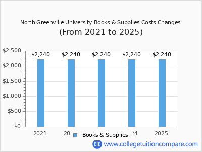 North Greenville University 2025 books & supplies cost chart