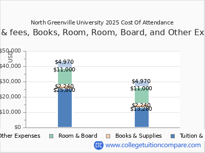 North Greenville University 2025 COA (cost of attendance) chart