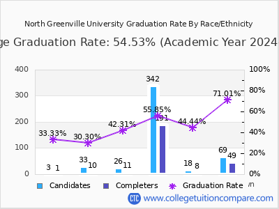 North Greenville University graduation rate by race