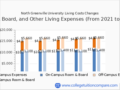 North Greenville University 2025 room & board cost chart