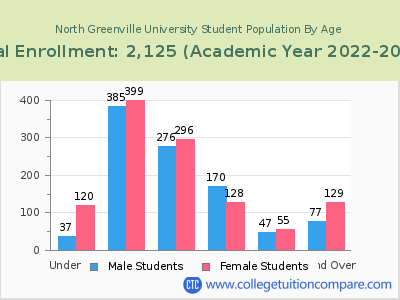 North Greenville University 2023 Student Population by Age chart