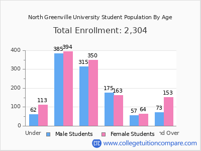 North Greenville University 2025 Student Population by Age chart