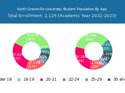 North Greenville University 2023 Student Population Age Diversity Pie chart
