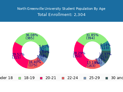 North Greenville University 2025 Student Population Age Diversity Pie chart