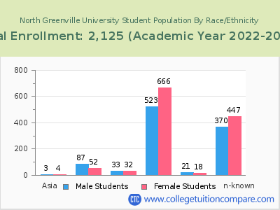 North Greenville University 2023 Student Population by Gender and Race chart